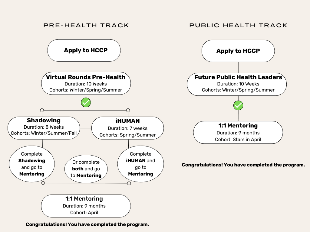 A chart showing the process of pre-health track and public health track.